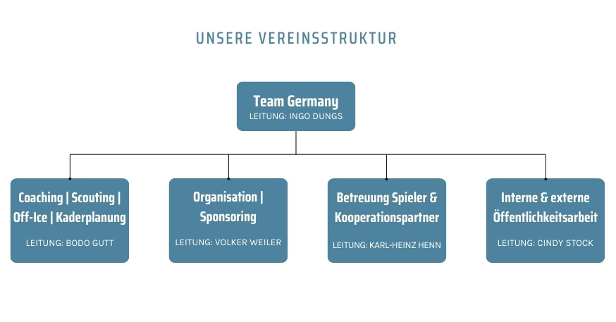 Organigram des Vereins