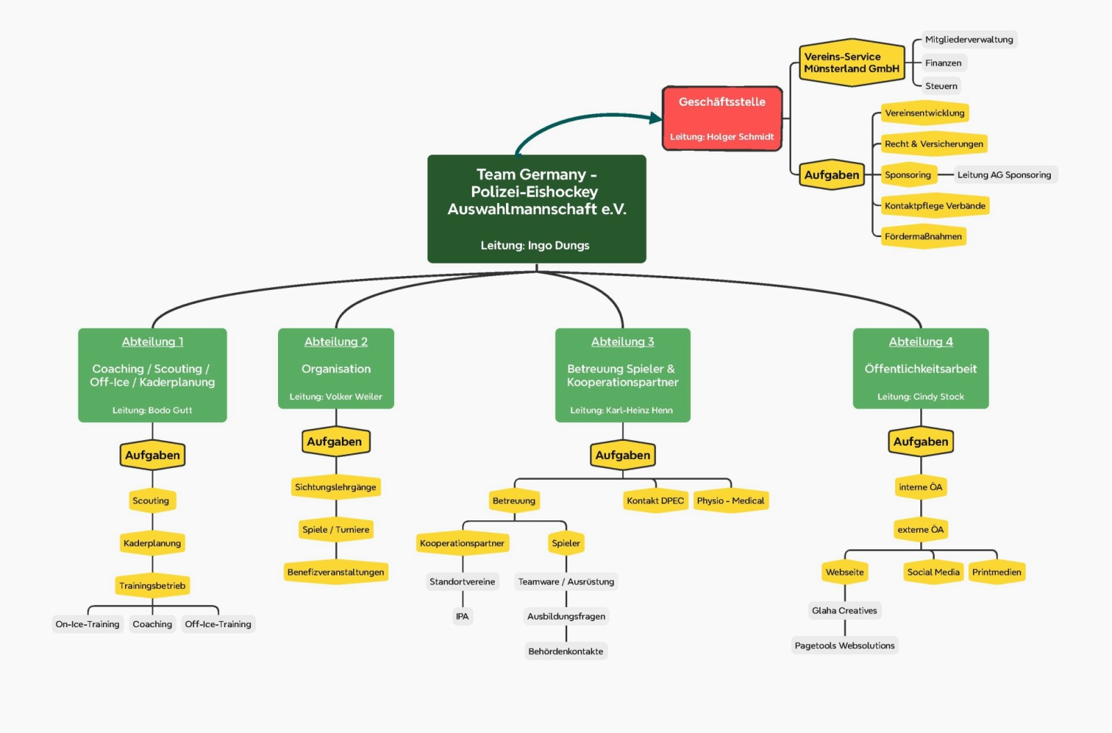 Organigram des Vereins
